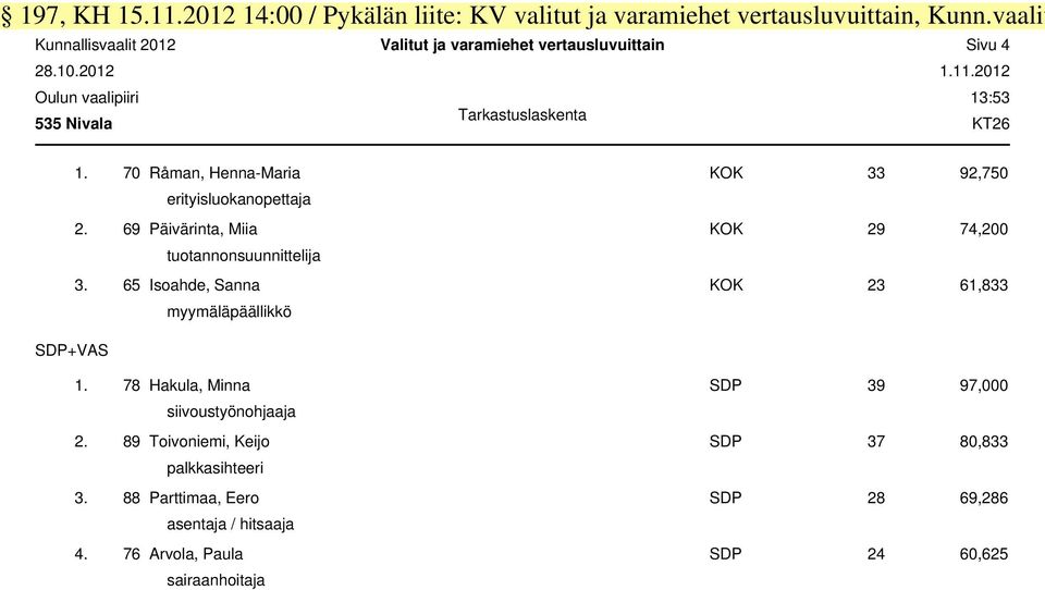 70 Råman, Henna-Maria KOK 33 92,750 erityisluokanopettaja 2. 69 Päivärinta, Miia KOK 29 74,200 tuotannonsuunnittelija 3.