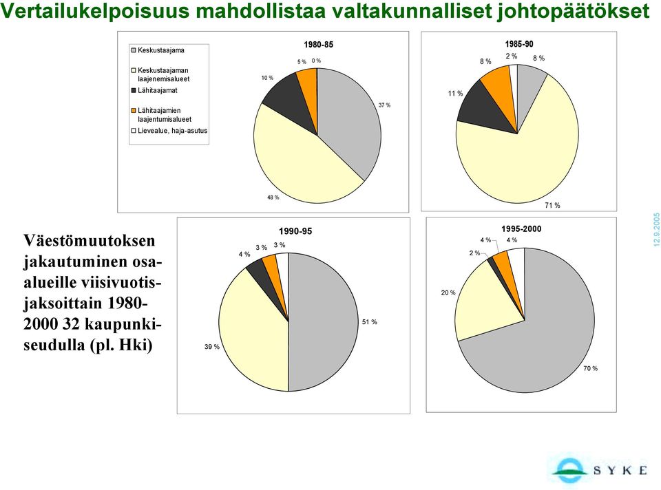 laajentumisalueet 37 % Lievealue, haja-asutus 48 % 71 % Väestömuutoksen jakautuminen osaalueille