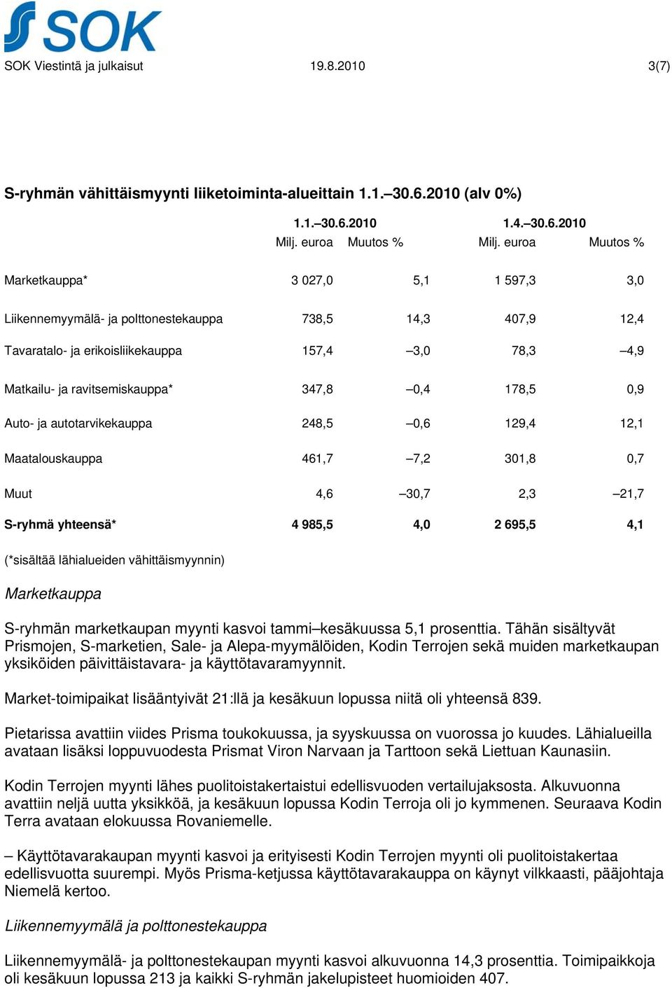 347,8 0,4 178,5 0,9 Auto- ja autotarvikekauppa 248,5 0,6 129,4 12,1 Maatalouskauppa 461,7 7,2 301,8 0,7 Muut 4,6 30,7 2,3 21,7 S-ryhmä yhteensä* 4 985,5 4,0 2 695,5 4,1 (*sisältää lähialueiden