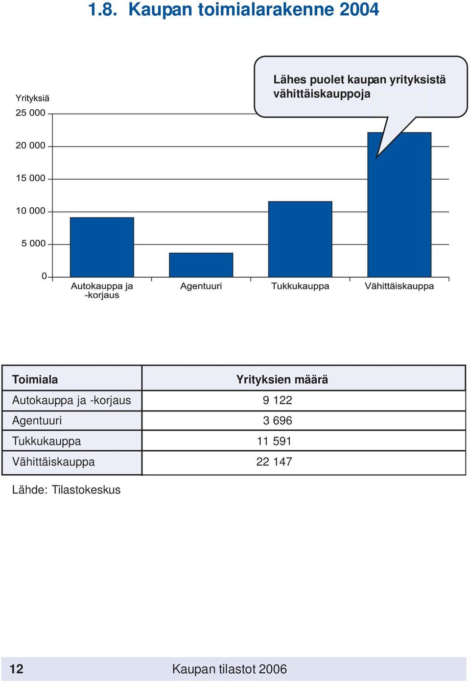 Autokauppa ja -korjaus 9 122 Agentuuri 3 696 Tukkukauppa 11