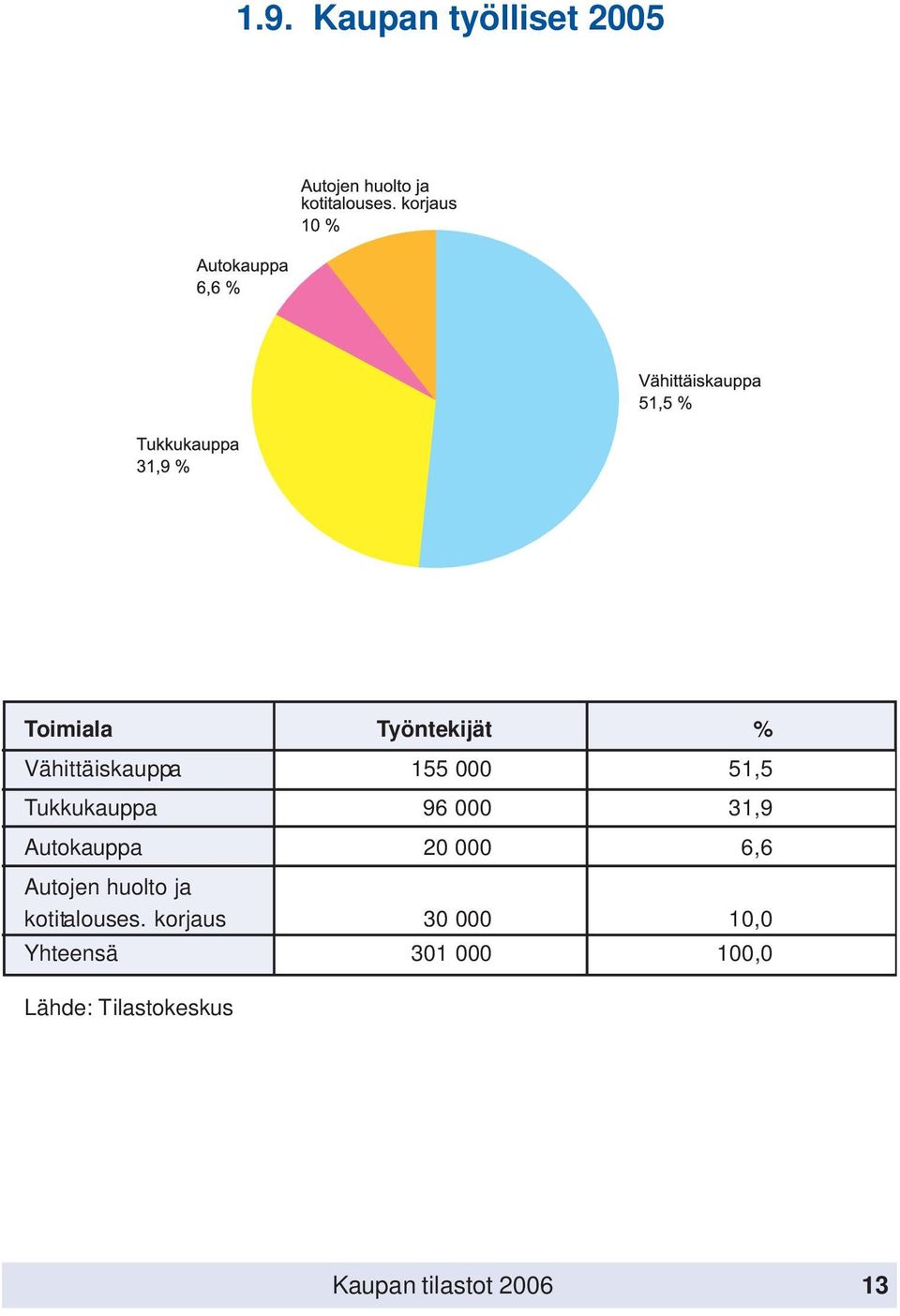 Autokauppa 20 000 6,6 Autojen huolto ja kotitalouses.