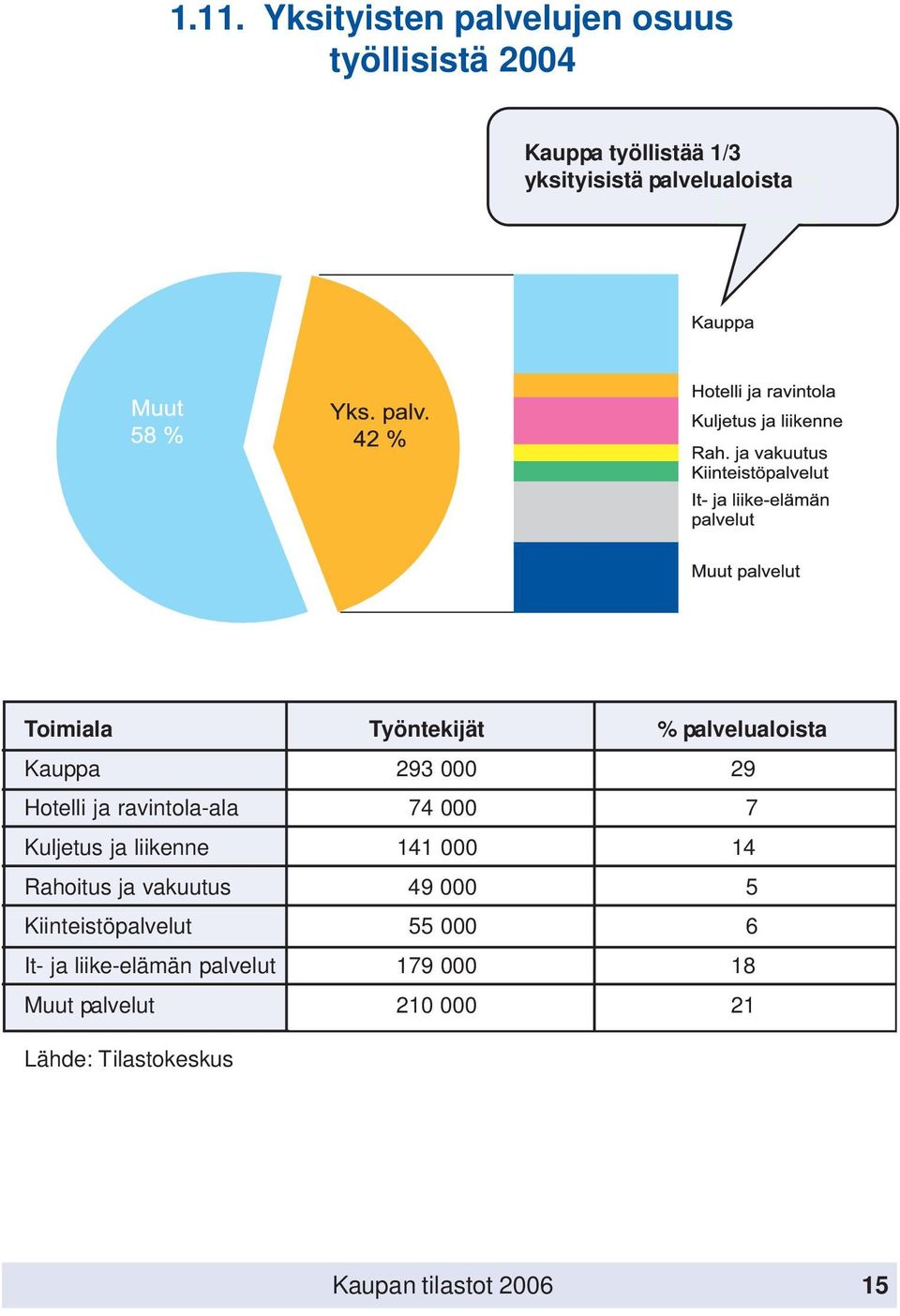 74 000 7 Kuljetus ja liikenne 141 000 14 Rahoitus ja vakuutus 49 000 5 Kiinteistöpalvelut 55 000