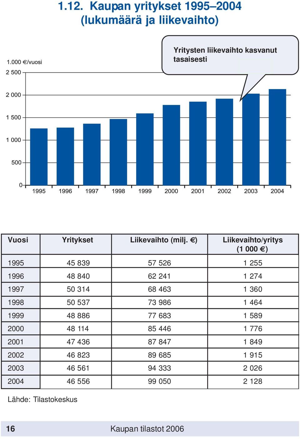 ) Liikevaihto/yritys (1 000 ) 1995 45 839 57 526 1 255 1996 48 840 62 241 1 274 1997 50 314 68 463 1 360 1998 50