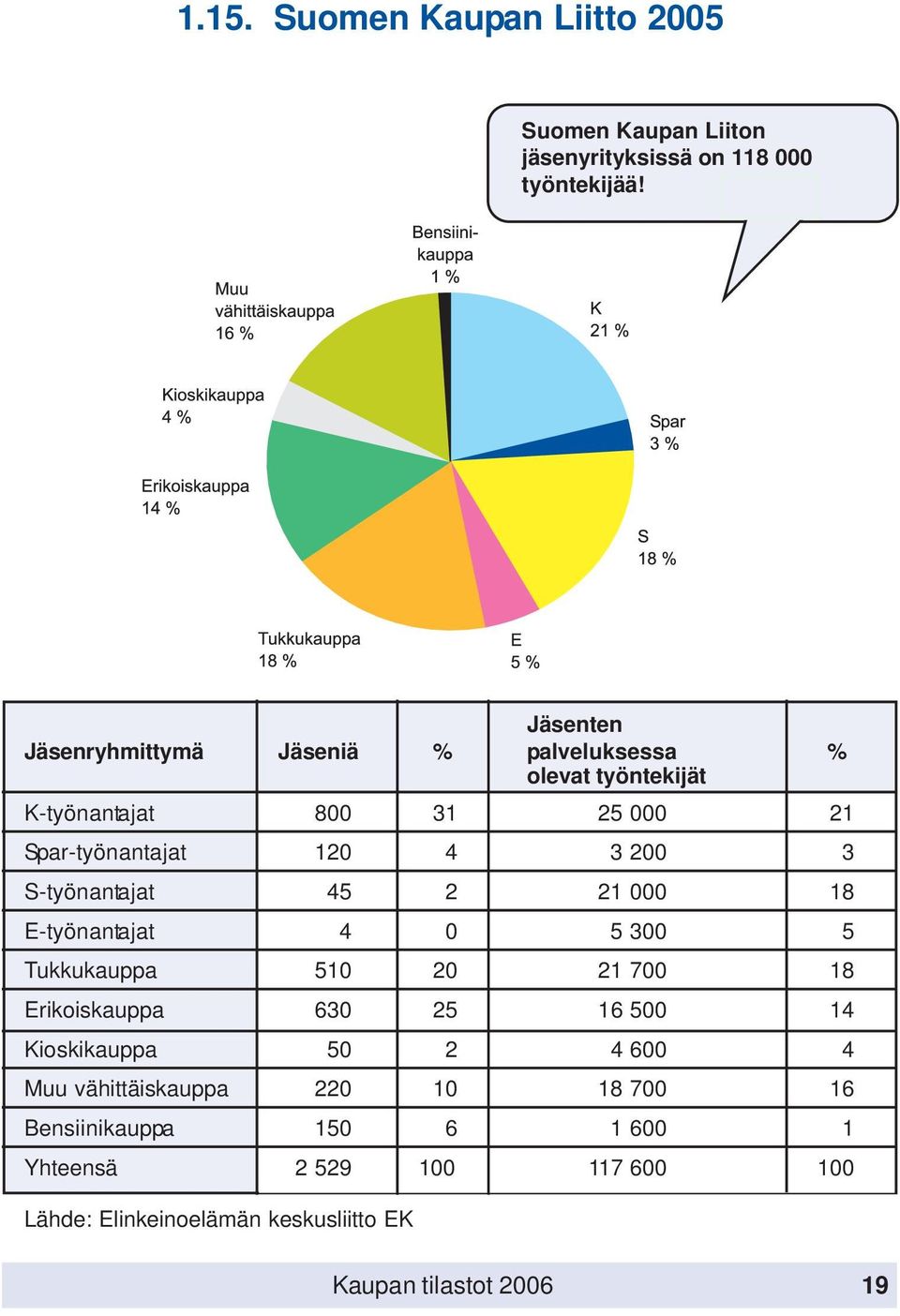 S-työnantajat 45 2 21 000 18 E-työnantajat 4 0 5 300 5 Tukkukauppa 510 20 21 700 18 Erikoiskauppa 630 25 16 500 14 Kioskikauppa 50