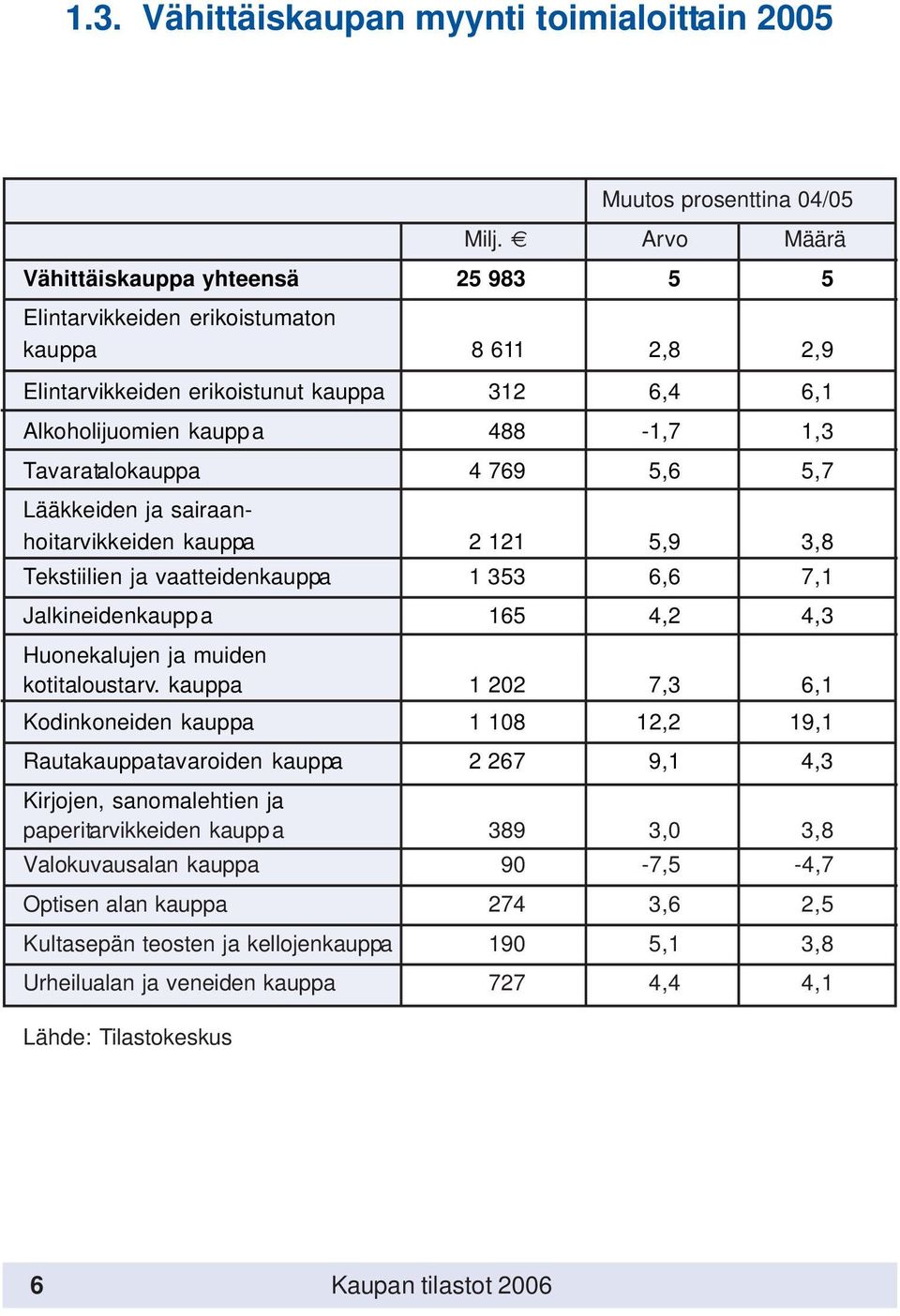 Tavaratalokauppa 4 769 5,6 5,7 Lääkkeiden ja sairaanhoitarvikkeiden kauppa 2 121 5,9 3,8 Tekstiilien ja vaatteidenkauppa 1 353 6,6 7,1 Jalkineidenkauppa 165 4,2 4,3 Huonekalujen ja muiden