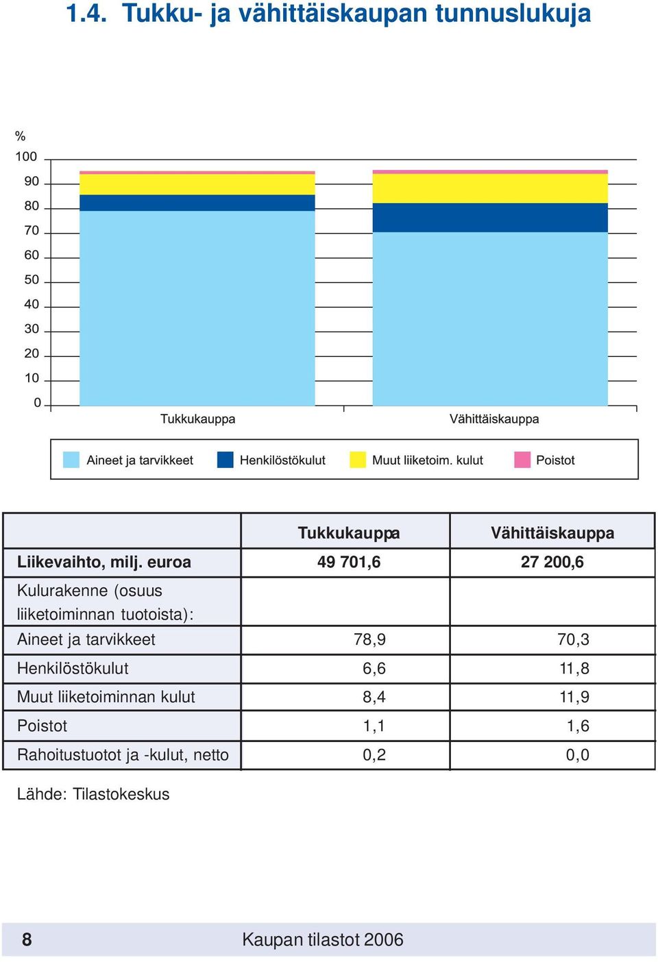 tarvikkeet 78,9 70,3 Henkilöstökulut 6,6 11,8 Muut liiketoiminnan kulut 8,4 11,9