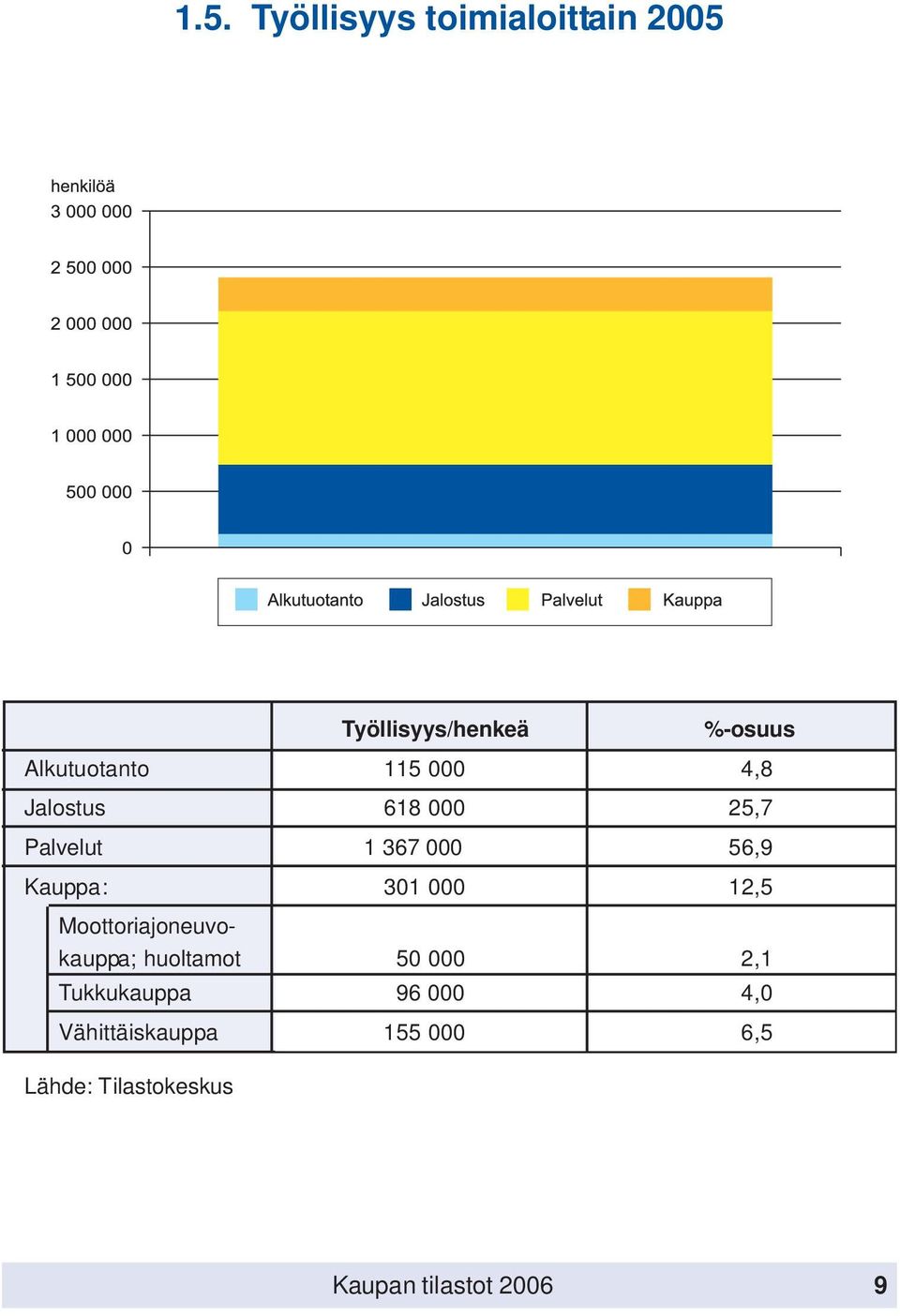 Kauppa: 301 000 12,5 Moottoriajoneuvokauppa; huoltamot 50 000 2,1