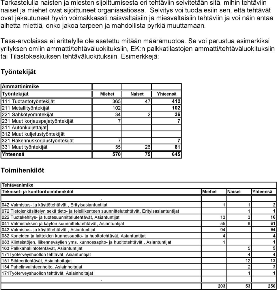 asetettu mitään määrämuotoa Se voi perustua esimerkiksi yrityksen omiin ammatti/tehtäväluokituksiin, EK:n palkkatilastojen ammatti/tehtäväluokituksiin tai Tilastokeskuksen tehtäväluokituksiin