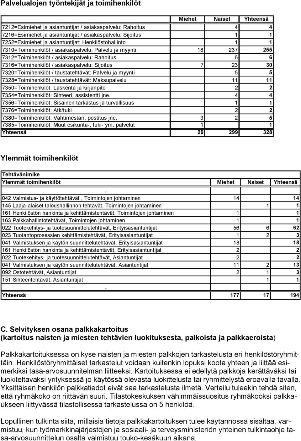 7320=Toimihenkilöt / taustatehtävät: Palvelu ja myynti 5 5 7328=Toimihenkilöt / taustatehtävät: Maksupalvelu 11 7350=Toimihenkilöt: Laskenta ja kirjanpito 2 2 7354=Toimihenkilöt: Sihteeri,