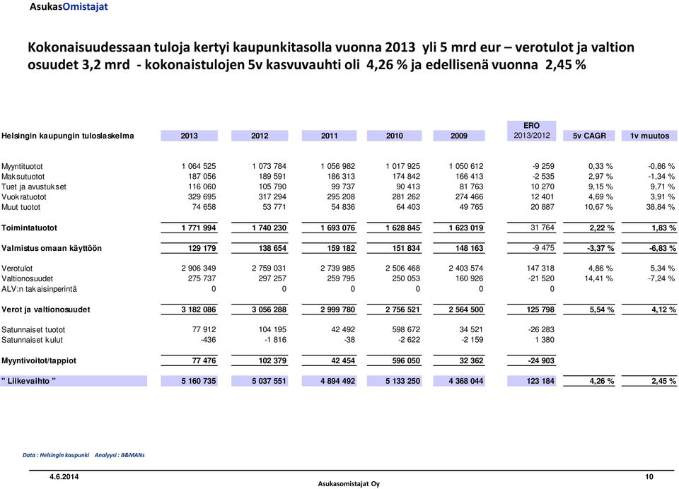 174 842 166 413-2 535 2,97 % -1,34 % Tuet ja avustuk set 116 060 105 790 99 737 90 413 81 763 10 270 9,15 % 9,71 % Vuok ratuotot 329 695 317 294 295 208 281 262 274 466 12 401 4,69 % 3,91 % Muut