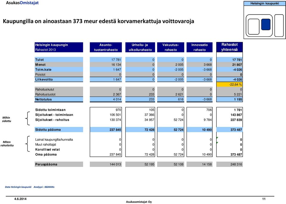 kate 1 647 0-2 005-3 668-4 026 Poistot 0 0 0 0 0 Liikevoitto 1 647 0-2 005-3 668-4 026-22,64 % Rahoituskulut 0 0 0 0 0 Rahoitustuotot 2 367 233 2 621 0 5 221 Nettotulos 4 014 233 616-3 668 1 195