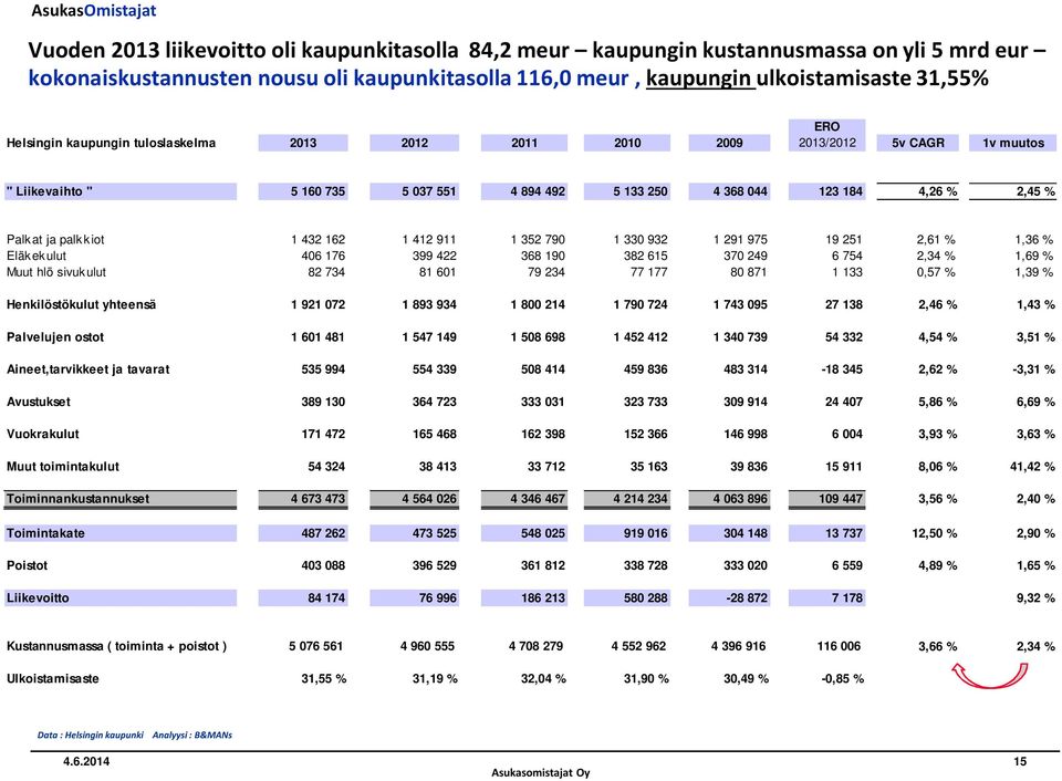 162 1 412 911 1 352 790 1 330 932 1 291 975 19 251 2,61 % 1,36 % Eläk ek ulut 406 176 399 422 368 190 382 615 370 249 6 754 2,34 % 1,69 % Muut hlö sivukulut 82 734 81 601 79 234 77 177 80 871 1 133