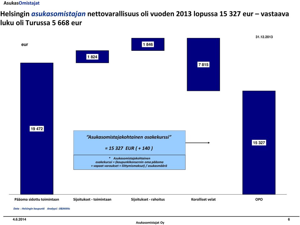 2013 eur 1 846 1 824 7 815 19 472 Asukasomistajakohtainen osakekurssi = 15 327 EUR ( + 140 ) *