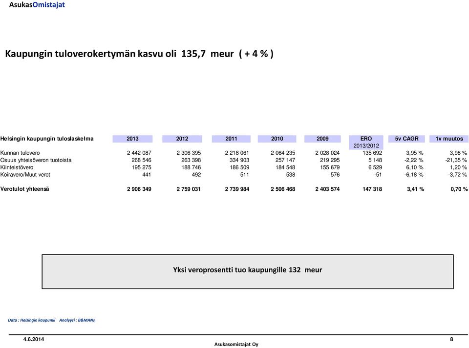 295 5 148-2,22 % -21,35 % Kiinteistövero 195 275 188 746 186 509 184 548 155 679 6 529 6,10 % 1,20 % Koiravero/Muut verot 441 492 511 538 576-51 -6,18 %