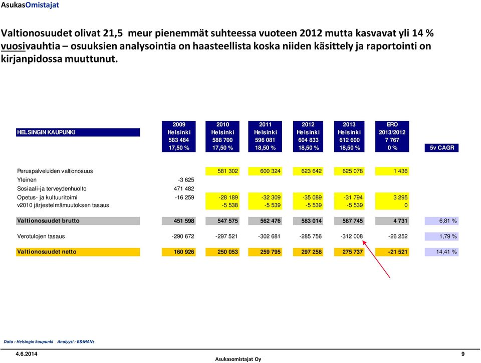 2009 2010 2011 2012 2013 ERO HELSINGIN KAUPUNKI Helsinki Helsinki Helsinki Helsinki Helsinki 2013/2012 583 484 588 700 596 081 604 833 612 600 7 767 17,50 % 17,50 % 18,50 % 18,50 % 18,50 % 0 % 5v