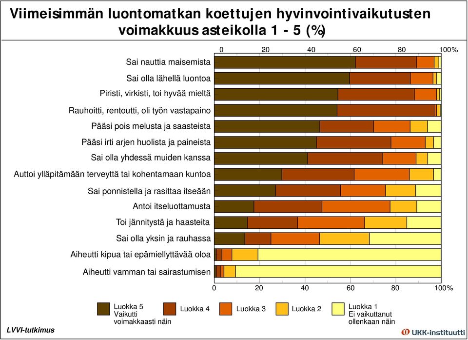 tai kohentamaan kuntoa Sai ponnistella ja rasittaa itseään Antoi itseluottamusta Toi jännitystä ja haasteita Sai olla yksin ja rauhassa Aiheutti kipua tai epämiellyttävää