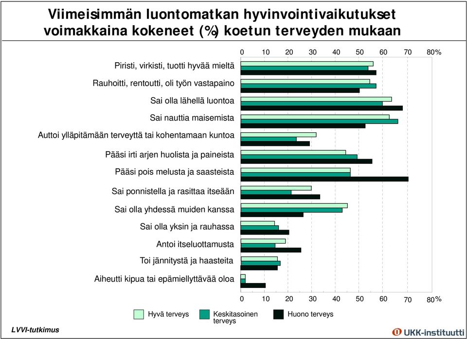 arjen huolista ja paineista Pääsi pois melusta ja saasteista Sai ponnistella ja rasittaa itseään Sai olla yhdessä muiden kanssa Sai olla yksin ja rauhassa