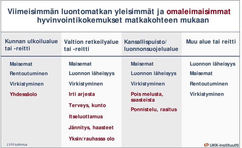 reitti Luonnon läheisyys Rentoutuminen Luonnon läheisyys Luonnon läheisyys Rentoutuminen Yhdessäolo Irti