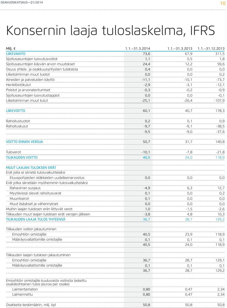 Liiketoiminnan muut tuotot 0,0 0,0 0,2 Aineiden ja palveluiden käyttö -11,1-10,1-73,7 Henkilöstökulut -2,9-3,1-12,1 Poistot ja arvonalentumiset -0,3-0,2-0,9 Sijoitusasuntojen luovutustappiot 0,0