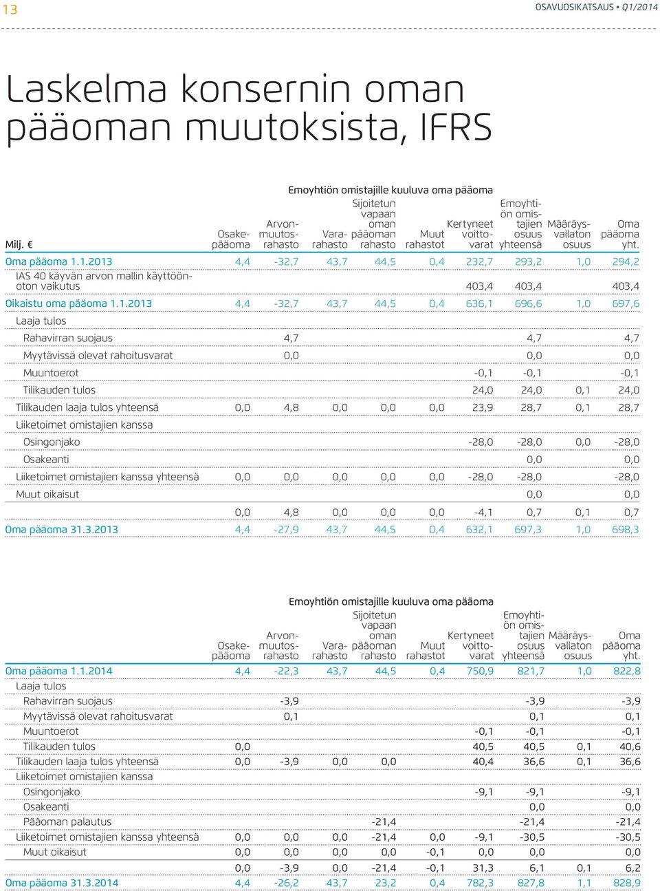 1.2013 4,4-32,7 43,7 44,5 0,4 232,7 293,2 1,0 294,2 IAS 40 käyvän arvon mallin käyttöönoton vaikutus 403,4 403,4 403,4 Oikaistu oma pääoma 1.1.2013 4,4-32,7 43,7 44,5 0,4 636,1 696,6 1,0 697,6 Laaja