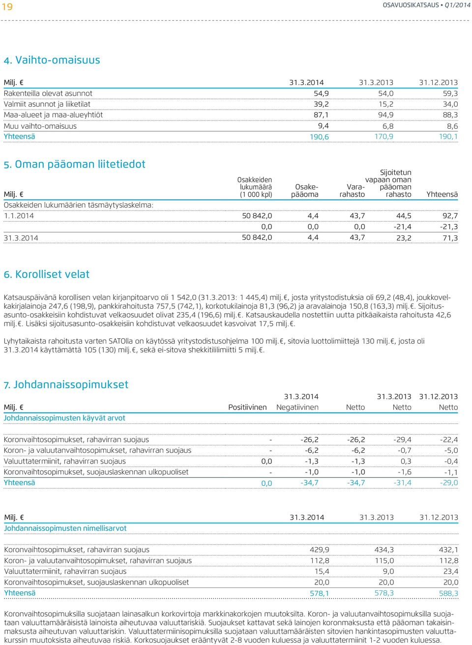 Oman pääoman liitetiedot Osakkeiden lukumäärä (1 000 kpl) Osakepääoma Sijoitetun vapaan oman Vararahasto pääoman rahasto Yhteensä Osakkeiden lukumäärien täsmäytyslaskelma: 1.1.2014 50 842,0 4,4 43,7 44,5 92,7 0,0 0,0 0,0-21,4-21,3 31.