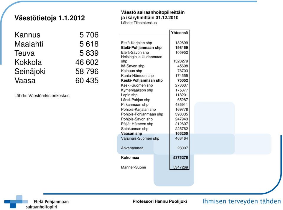 2010 Lähde: Tilastokeskus Yhteensä Etelä-Karjalan shp 132899 Etelä-Pohjanmaan shp 198469 Etelä-Savon shp 105952 Helsingin ja Uudenmaan shp 1528279 Itä-Savon shp 45608 Kainuun shp 78703