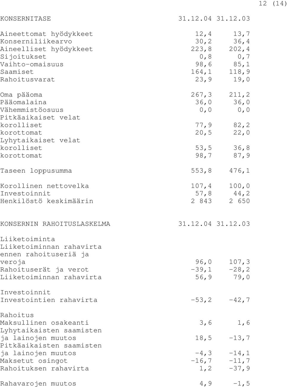 36,8 korottomat 98,7 87,9 Taseen loppusumma 553,8 476,1 Korollinen nettovelka 107,4 100,0 Investoinnit 57,8 44,2 Henkilöstö keskimäärin 2 843 2 650 KONSERNIN RAHOITUSLASKELMA 31.12.