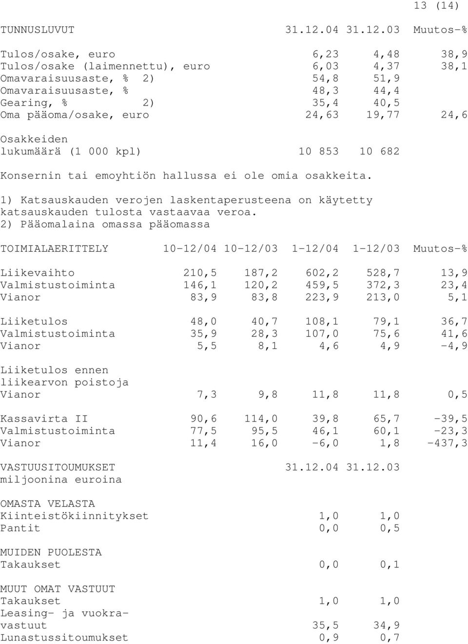 03 Muutos-% Tulos/osake, euro 6,23 4,48 38,9 Tulos/osake (laimennettu), euro 6,03 4,37 38,1 Omavaraisuusaste, % 2) 54,8 51,9 Omavaraisuusaste, % 48,3 44,4 Gearing, % 2) 35,4 40,5 Oma pääoma/osake,