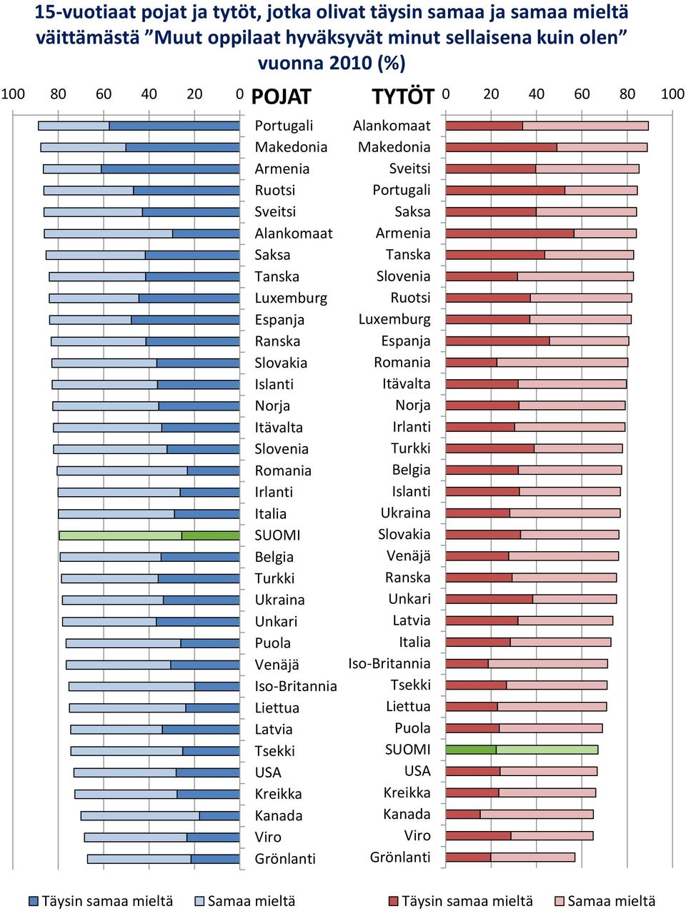 hyväksyvät minut sellaisena kuin olen vuonna (%) 6 6 1