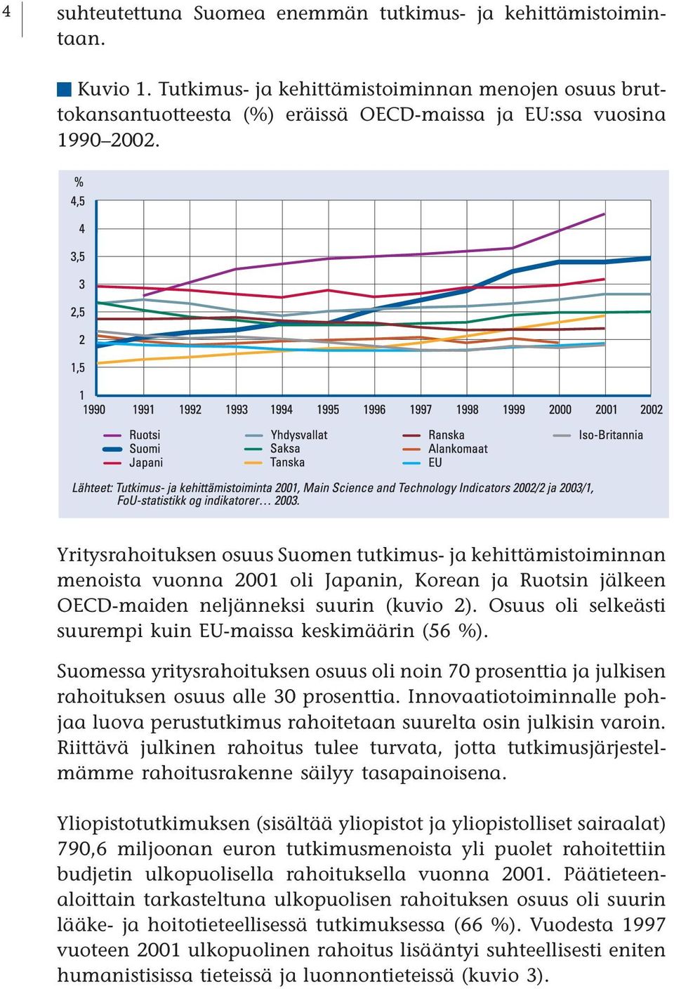 Osuus oli selkeästi suurempi kuin EU-maissa keskimäärin (56 %). Suomessa yritysrahoituksen osuus oli noin 70 prosenttia ja julkisen rahoituksen osuus alle 30 prosenttia.