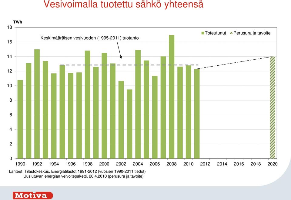 22 24 26 28 21 212 214 216 218 22 Lähteet: Tilastokeskus, Energiatilastot 1991-212