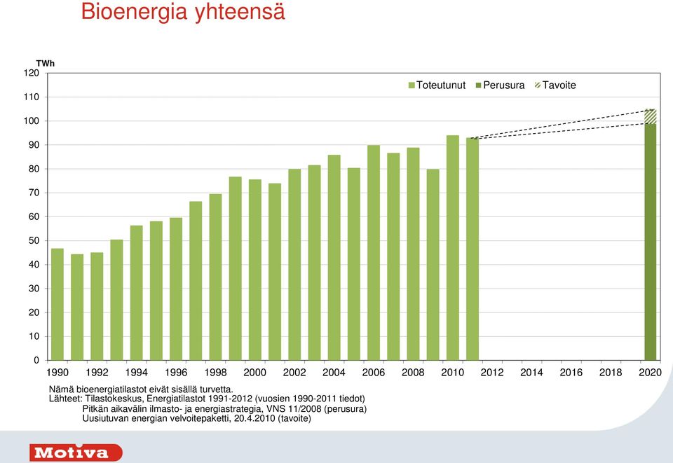 Lähteet: Tilastokeskus, Energiatilastot 1991-212 (vuosien 199-211 tiedot) Pitkän aikavälin