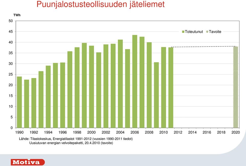 216 218 22 Lähde: Tilastokeskus, Energiatilastot 1991-212