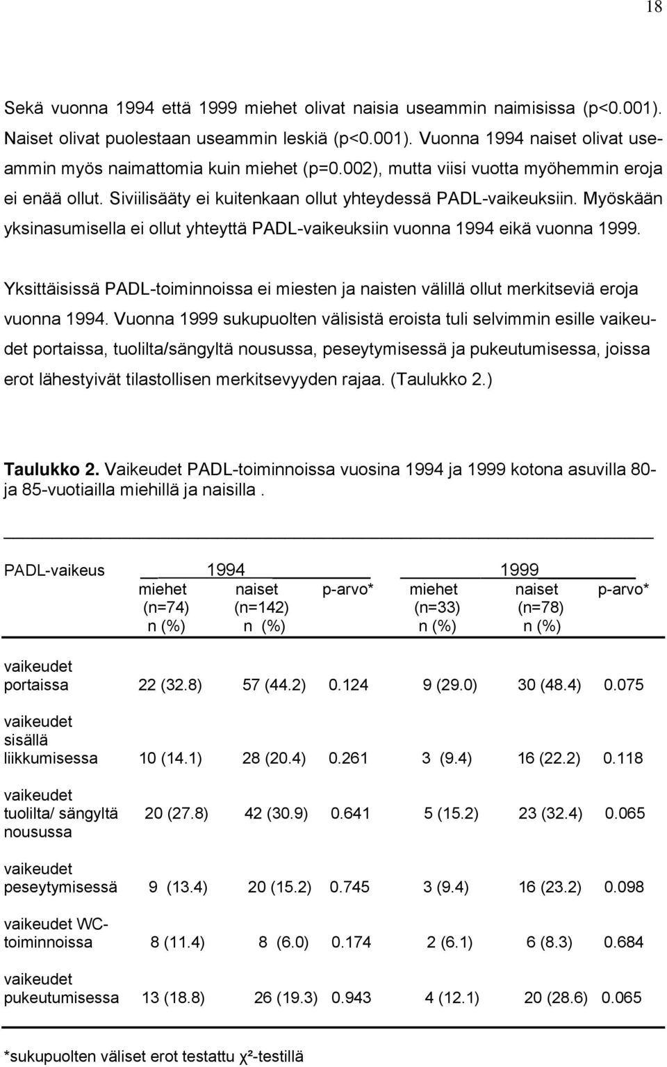 Myöskään yksinasumisella ei ollut yhteyttä PADL-vaikeuksiin vuonna 1994 eikä vuonna 1999. Yksittäisissä PADL-toiminnoissa ei miesten ja naisten välillä ollut merkitseviä eroja vuonna 1994.