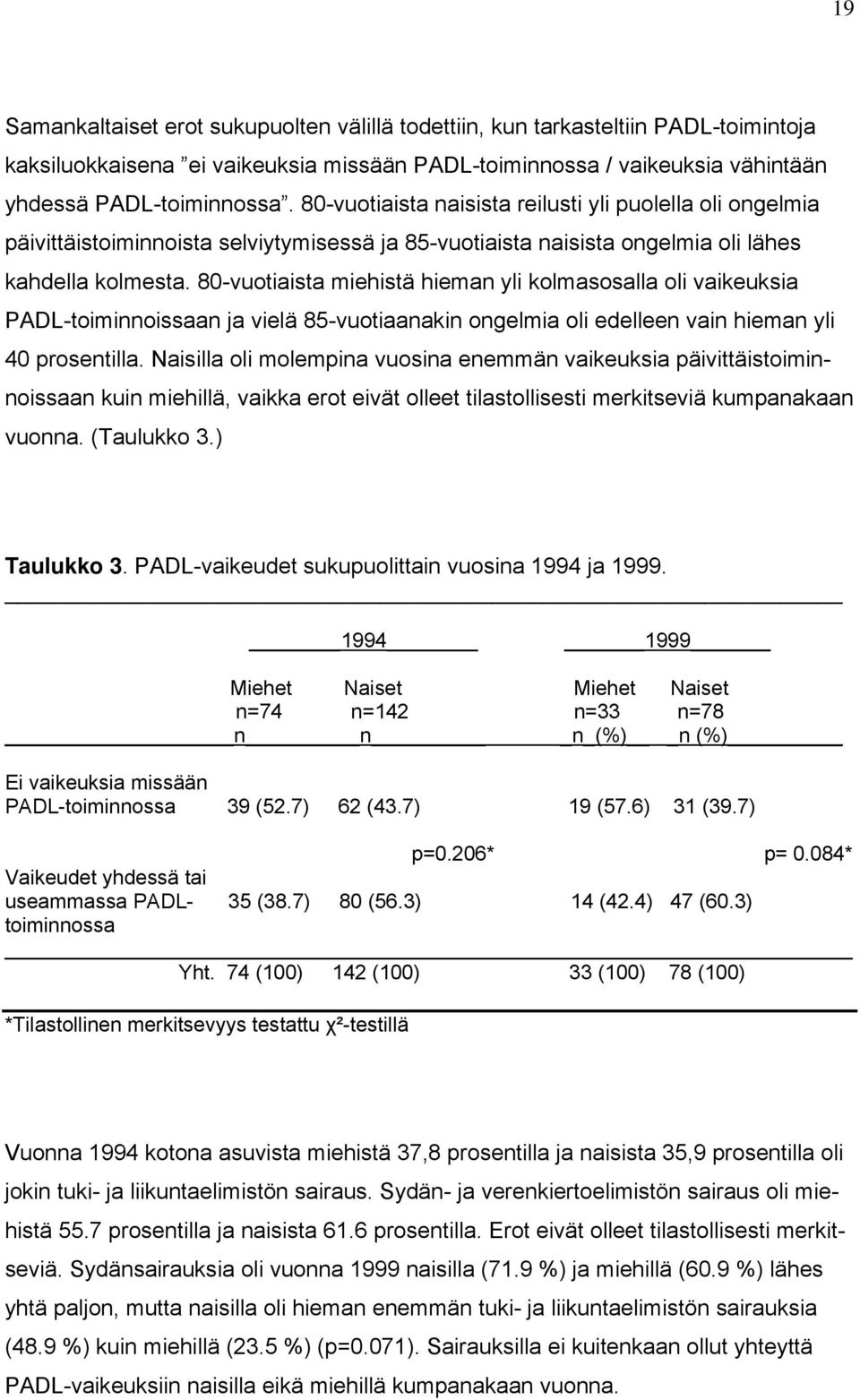 80-vuotiaista miehistä hieman yli kolmasosalla oli vaikeuksia PADL-toiminnoissaan ja vielä 85-vuotiaanakin ongelmia oli edelleen vain hieman yli 40 prosentilla.