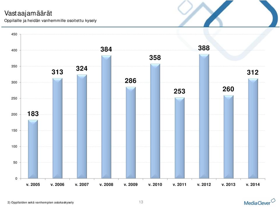 150 100 50 0 v. 2005 v. 2006 v. 2007 v. 2008 v. 2009 v. 2010 v.