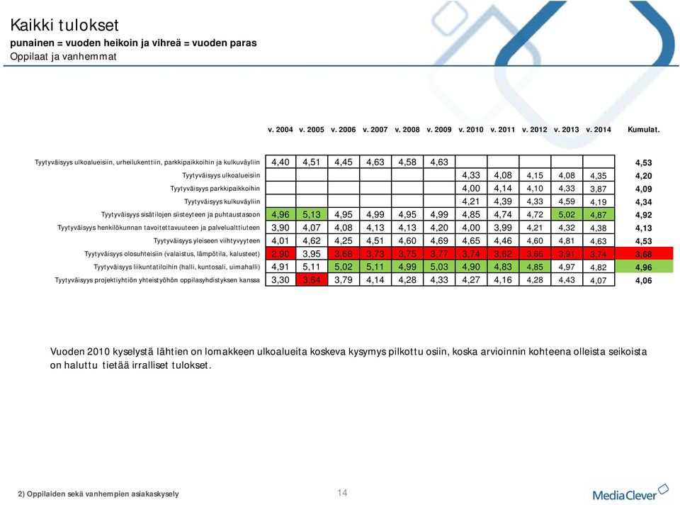 4,00 4,14 4,10 4,33 3,87 4,09 Tyytyväisyys kulkuväyliin 4,21 4,39 4,33 4,59 4,19 4,34 Tyytyväisyys sisätilojen siisteyteen ja puhtaustasoon 4,96 5,13 4,95 4,99 4,95 4,99 4,85 4,74 4,72 5,02 4,87 4,92