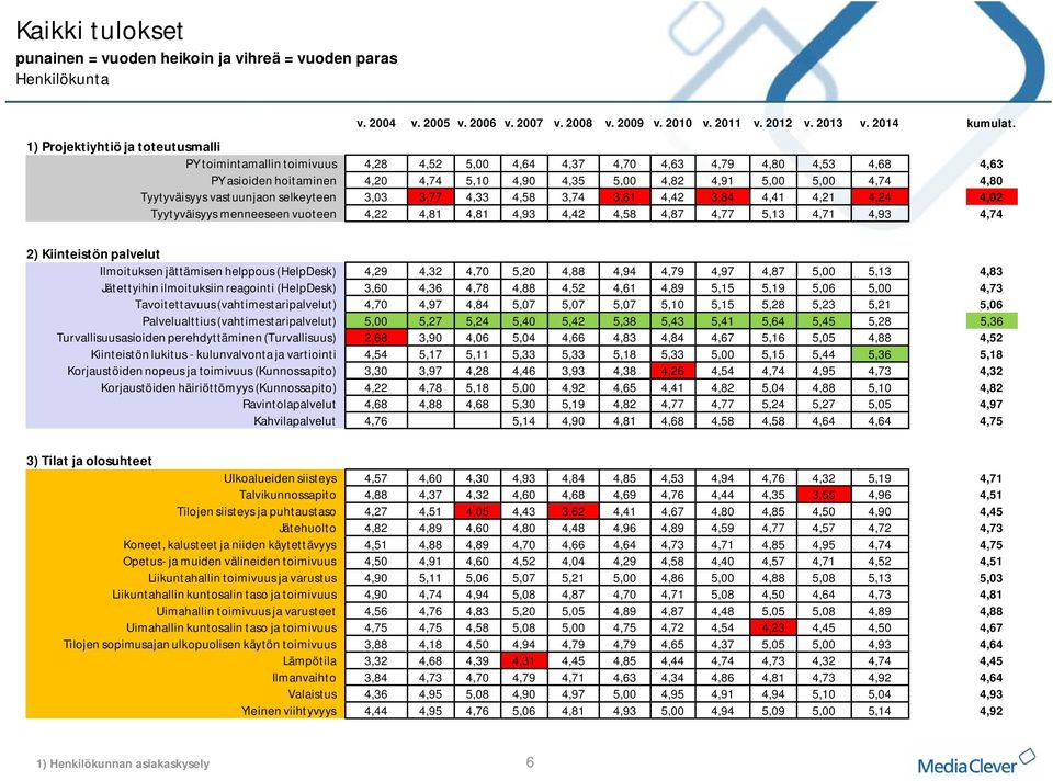 4,80 Tyytyväisyys vastuunjaon selkeyteen 3,03 3,77 4,33 4,58 3,74 3,61 4,42 3,84 4,41 4,21 4,24 4,02 Tyytyväisyys menneeseen vuoteen 4,22 4,81 4,81 4,93 4,42 4,58 4,87 4,77 5,13 4,71 4,93 4,74 2)