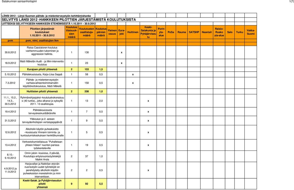 2012 Matti Mäkelän Audit - ja Mini-intervtio - koulus 1 23 x o pilotti yhtesä 2 153 1,5 5.10.2012 Päihdekoulusta, Kaija-Liisa Seppä 1 58 0,5 x 7.3.2012 Päihde- ja mielterveystyön varhaisvaihetoimintamallin käyttöönottokoulus, Matti Mäkelä 1 150 0,5 x Huittist pilotti yhtesä 2 208 1,0 11.