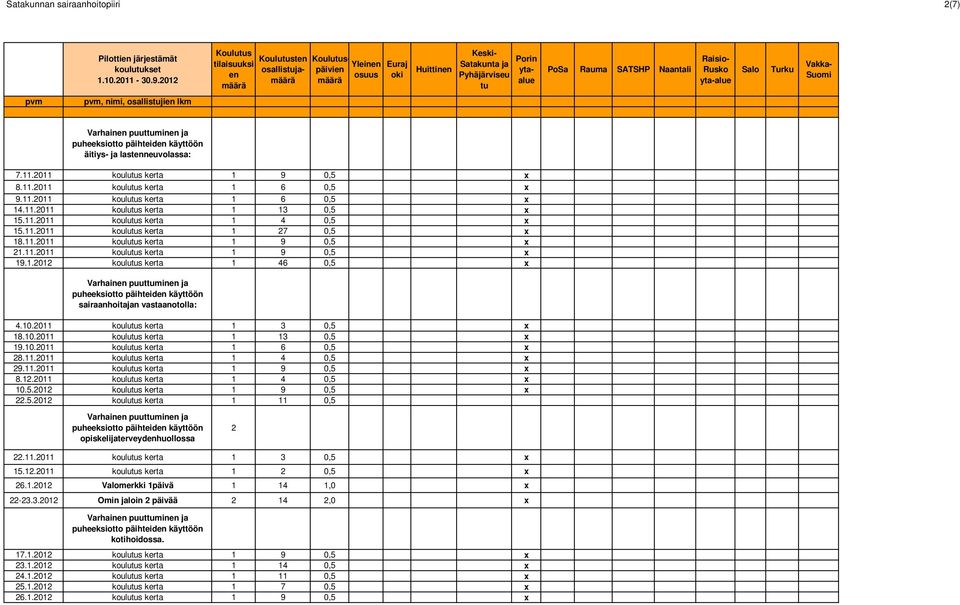 11.2011 koulus kerta 1 9 0,5 x 21.11.2011 koulus kerta 1 9 0,5 x 19.1.2012 koulus kerta 1 46 0,5 x Varhain puutmin ja puheeksiotto päihteid käyttöön sairaanhoitajan vastaanotolla: 4.10.