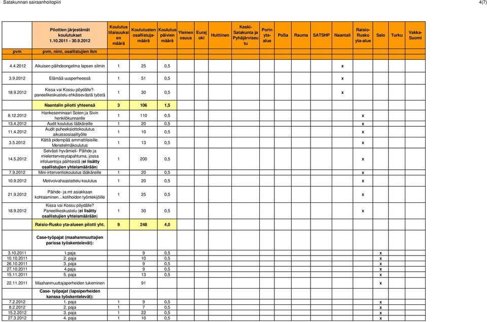 4.2012 Audit puheeksiottokoulus aikuissosiaalityölle 1 10 0,5 x 3.5.2012 Kättä pidempää ammattilaisille. Metelmäkoulus 1 13 0,5 x 14.5.2012 Selvästi hyvämieli- Päihde ja mieltervesytapahma, jossa infolutoja päihteistä (ei lisätty 1 200 0,5 x osallisji yhteisän) 7.