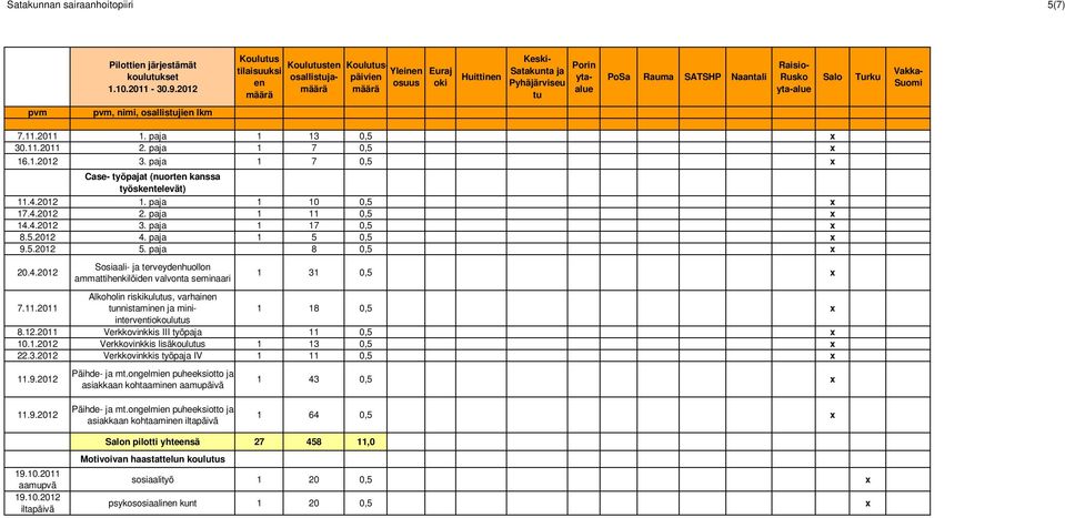 4.2012 Sosiaali- ja terveydhuollon ammattihkilöid valvonta seminaari 1 31 0,5 x 7.11.2011 Alkoholin riskikulus, varhain nnistamin ja miniintervtiokoulus 1 18 0,5 x 8.12.2011 Verkkovinkkis III työpaja 11 0,5 x 10.