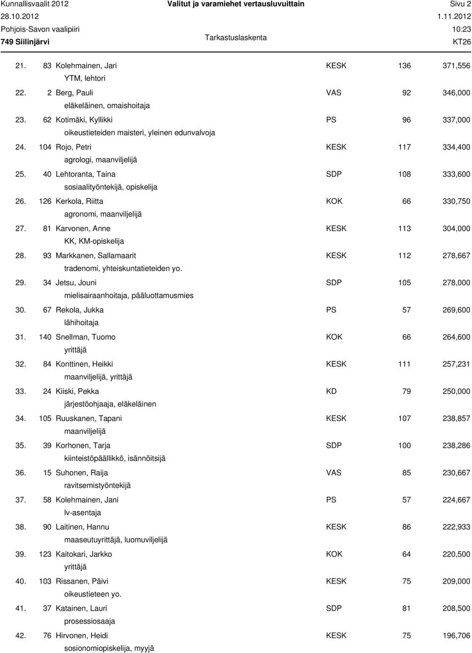 40 Lehtoranta, Taina SDP 108 333,600 sosiaalityöntekijä, opiskelija 26. 126 Kerkola, Riitta KOK 66 330,750 agronomi, maanviljelijä 27. 81 Karvonen, Anne KESK 113 304,000 KK, KM-opiskelija 28.