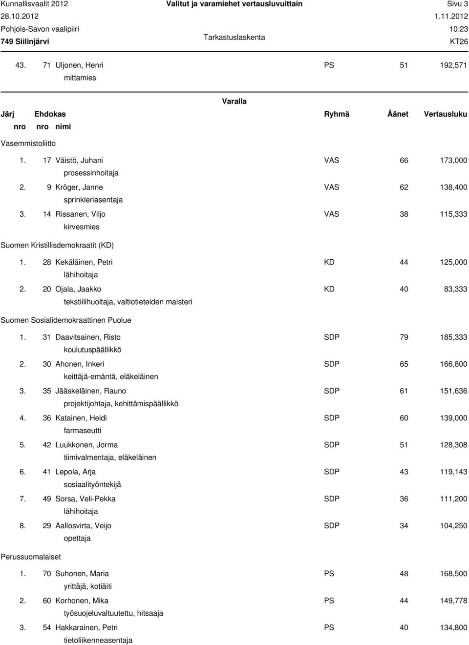 28 Kekäläinen, Petri KD 44 125,000 2. 20 Ojala, Jaakko KD 40 83,333 tekstiilihuoltaja, valtiotieteiden maisteri Suomen Sosialidemokraattinen Puolue 1.