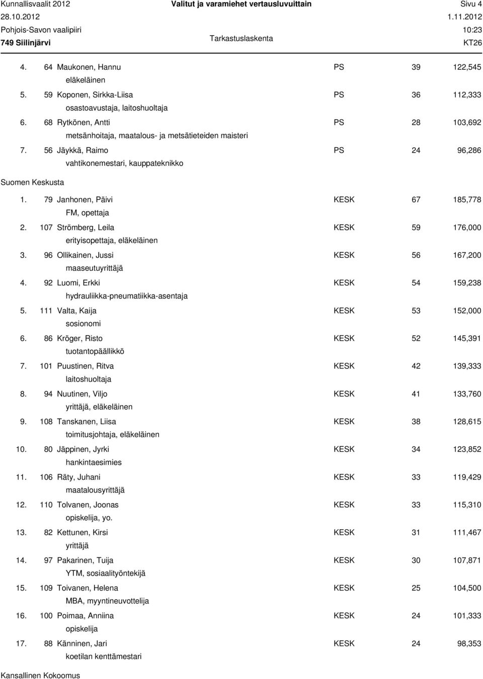 79 Janhonen, Päivi KESK 67 185,778 FM, opettaja 2. 107 Strömberg, Leila KESK 59 176,000 erityisopettaja, eläkeläinen 3. 96 Ollikainen, Jussi KESK 56 167,200 maaseutu 4.