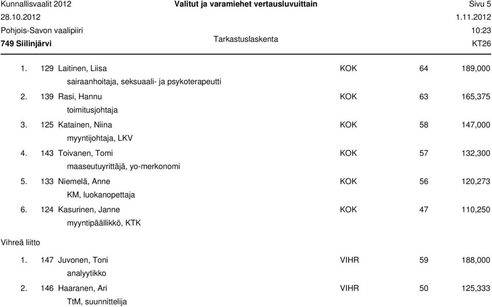 143 Toivanen, Tomi KOK 57 132,300 maaseutu, yo-merkonomi 5. 133 Niemelä, Anne KOK 56 120,273 KM, luokanopettaja 6.