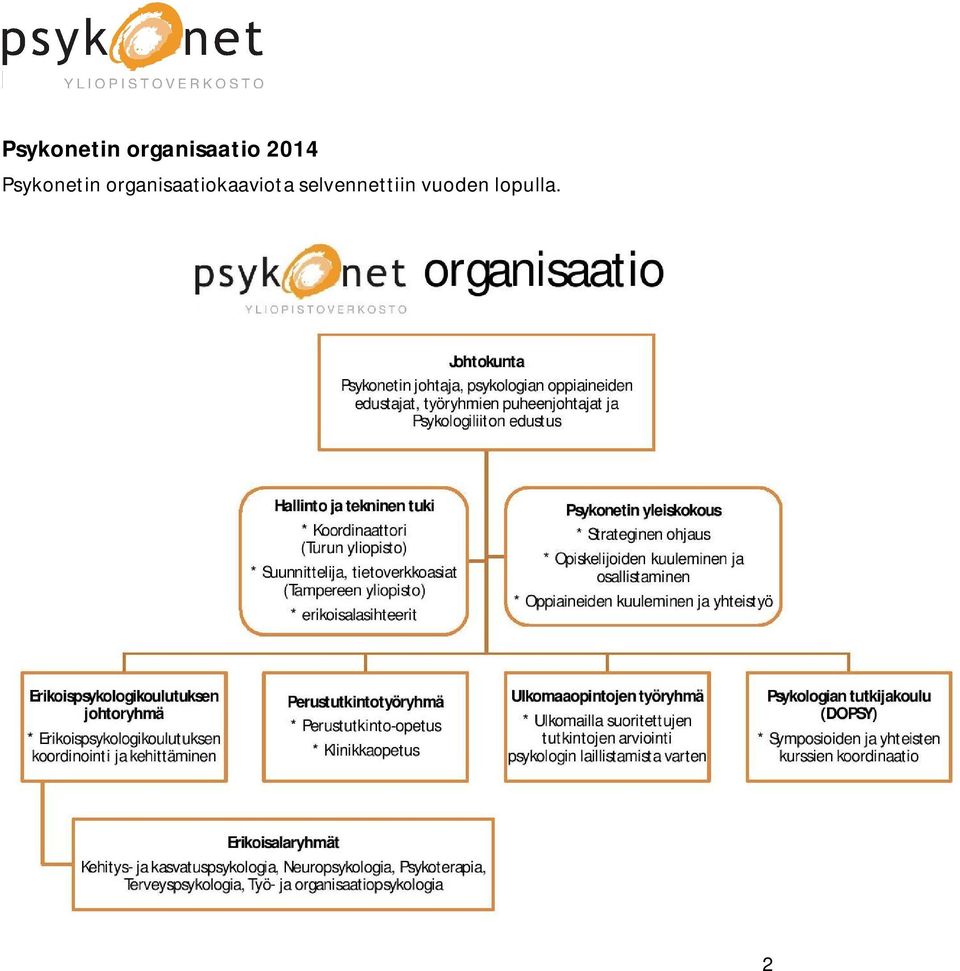organisaatiokaaviota