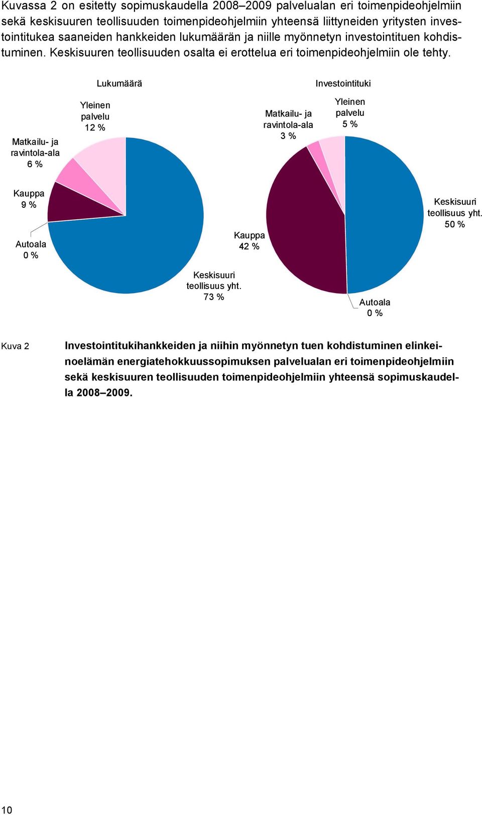 Lukumäärä Investointituki Matkailu- ja ravintola-ala 6 % Yleinen palvelu 12 % Matkailu- ja ravintola-ala 3 % Yleinen palvelu 5 % Kauppa 9 % Autoala 0 % Kauppa 42 % Keskisuuri teollisuus yht.