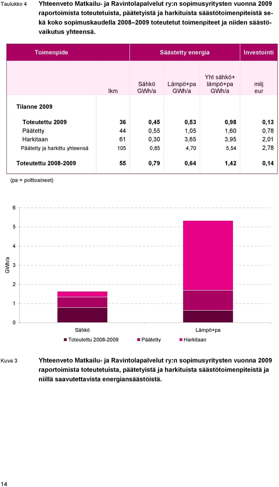 Toimenpide Säästetty energia Investointi lkm Sähkö GWh/a Lämpö+pa GWh/a Yht sähkö+ lämpö+pa GWh/a milj eur Tilanne 2009 Toteutettu 2009 36 0,45 0,53 0,98 0,13 Päätetty 44 0,55 1,05 1,60 0,78