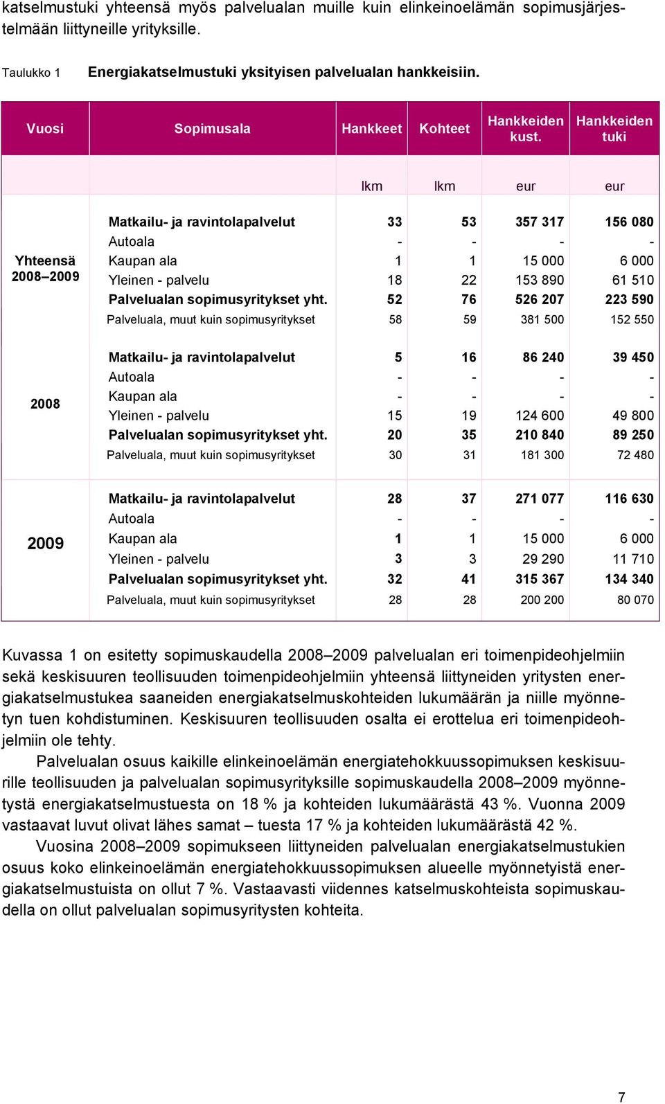 Hankkeiden tuki lkm lkm eur eur Yhteensä 2008 2009 Matkailu- ja ravintolapalvelut 33 53 357 317 156 080 Autoala - - - - Kaupan ala 1 1 15 000 6 000 Yleinen - palvelu 18 22 153 890 61 510 Palvelualan